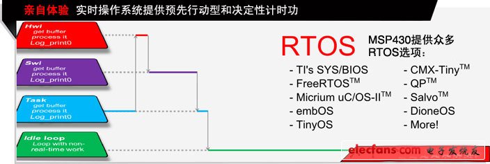 ƳʵʱϵͳTI-RTOS