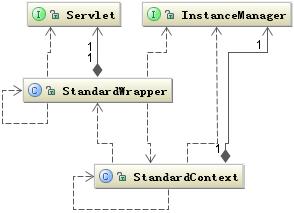 ͼ 3.  Servlet ṹ